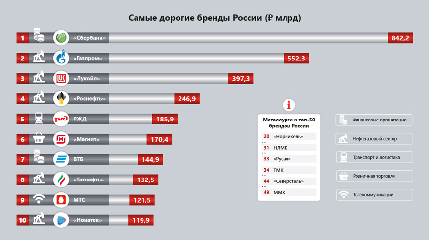 brand (Стоимость самых дорогих брендов в России)